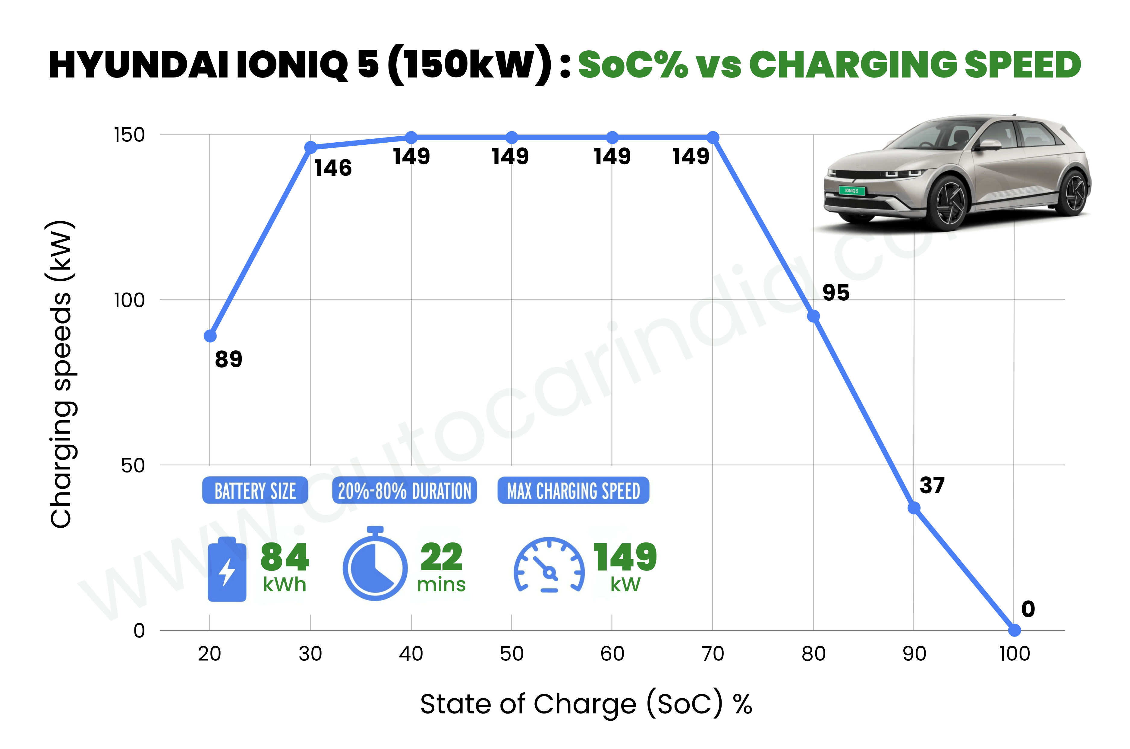 Graph showing the Hyundai Ioniq 5's State of Charge vs charging speed on a 150kW DC charger.