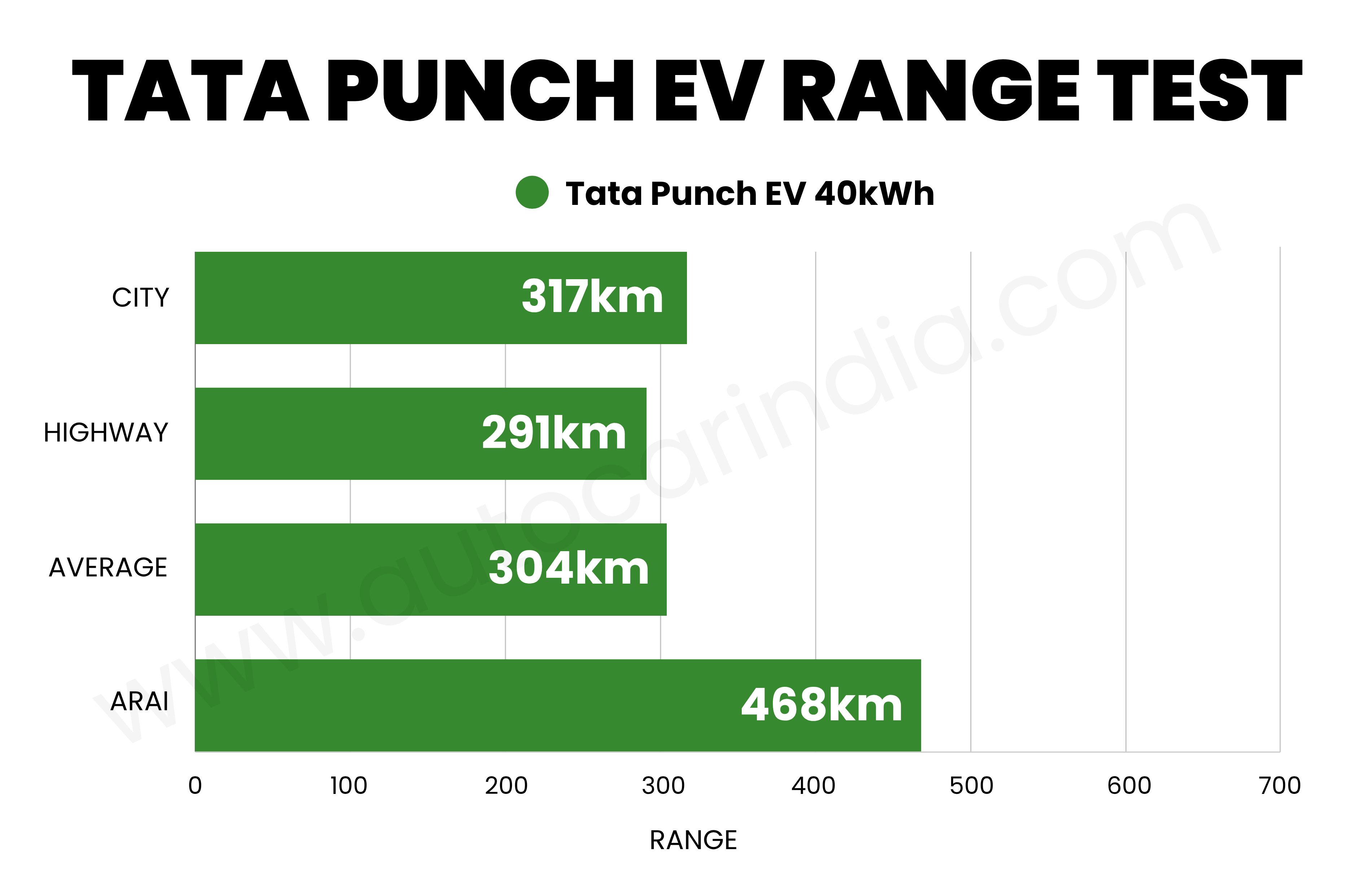 Graph showing the Tata Punch EV's city range (317km), highway (291km), and average (304km)