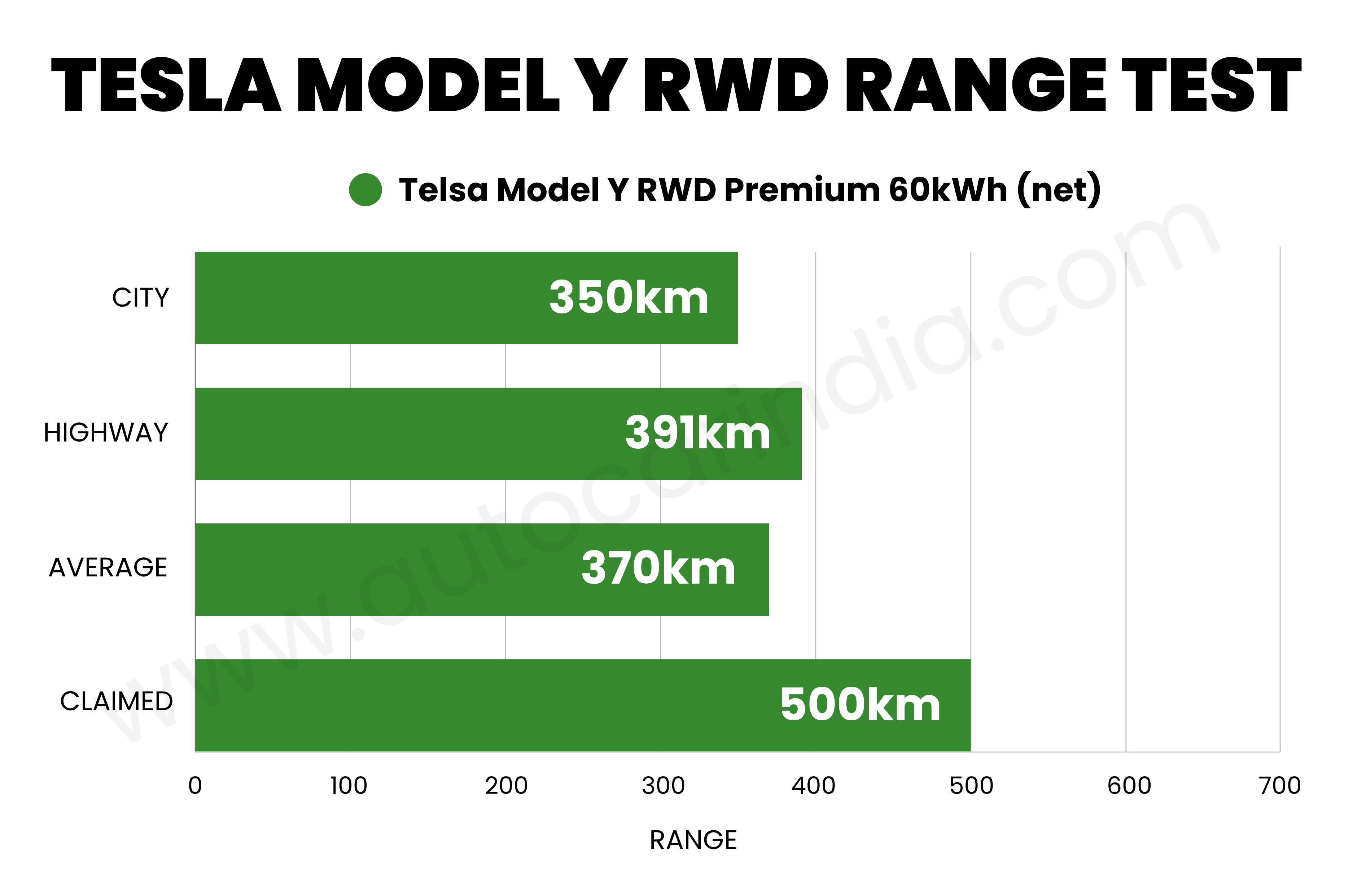 Graph showing the Tesla Model Y RWD's city range (350km), highway (391km), and average (370km)