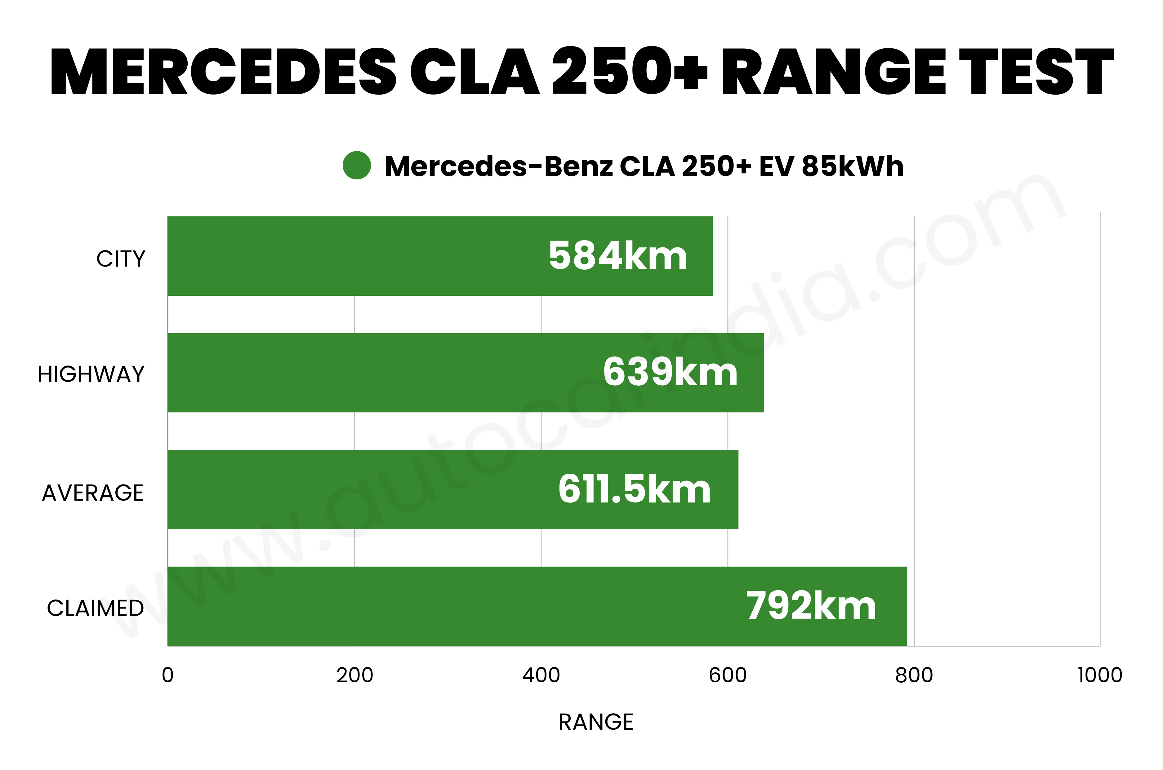 Graph showing the Mercedes-Benz CLA 250+'s city range (584km), highway (639km), and average (611.5km)