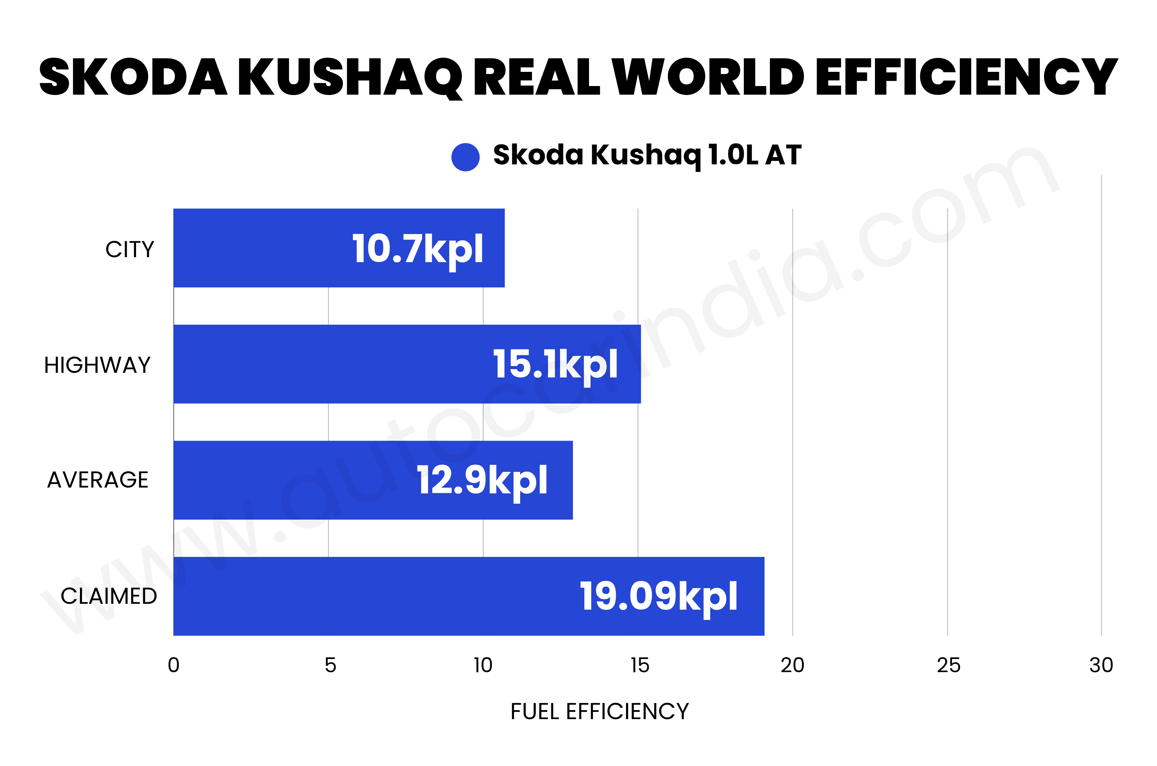 Graph showing the Skoda Kushaq 1.0 AT's city mileage (10.7kpl), highway (15.1kpl), and average (12.9kpl)
