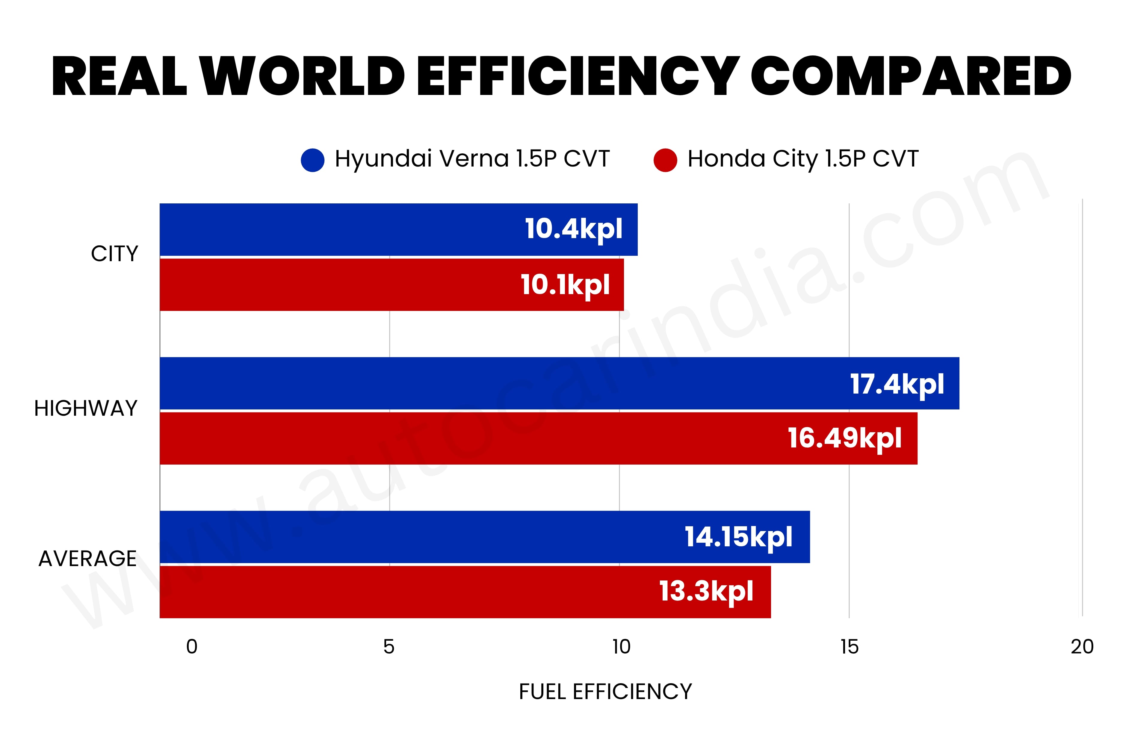 Hyundai Verna vs Honda City petrol CVT real-world mileage compared