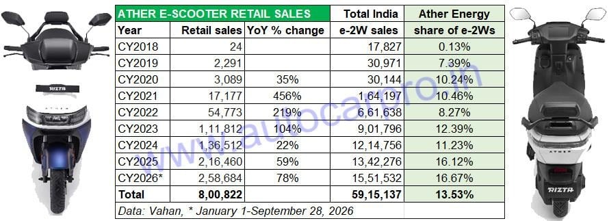 Graph showing Ather's retail sales data from 2018 to September 2026
