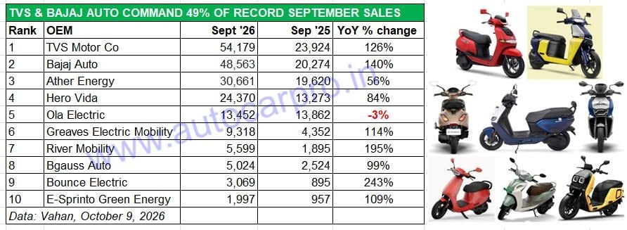 EV two-wheeler sales crosses 11 lakh units in FY2027