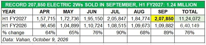 EV two-wheeler sales crosses 11 lakh units in FY2027
