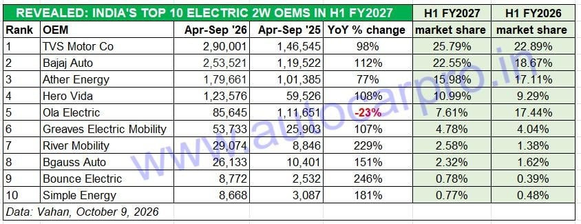 EV two-wheeler sales crosses 11 lakh units in FY2027