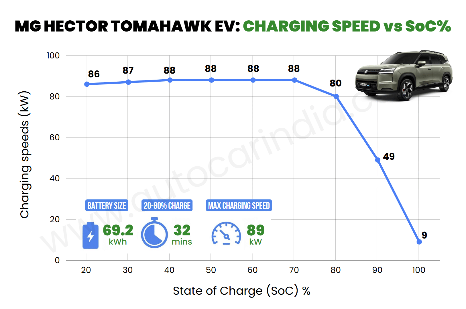 MG Hector Tomahawk EV real world range tested, explained