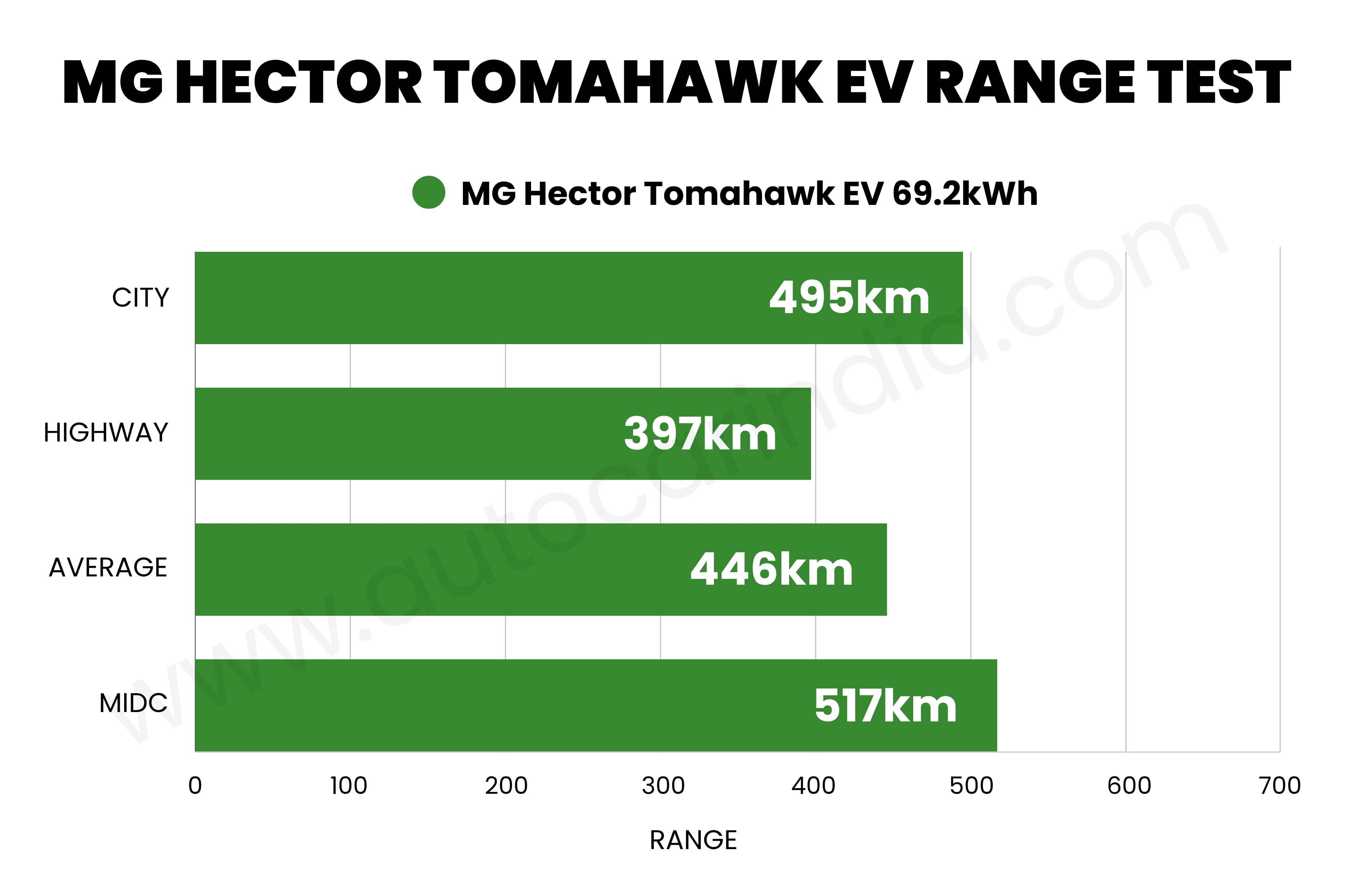 MG Hector Tomahawk EV real world range tested, explained