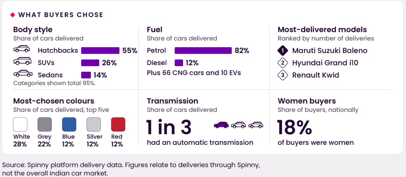 Spinny records its highest single-day car deliveries yet
