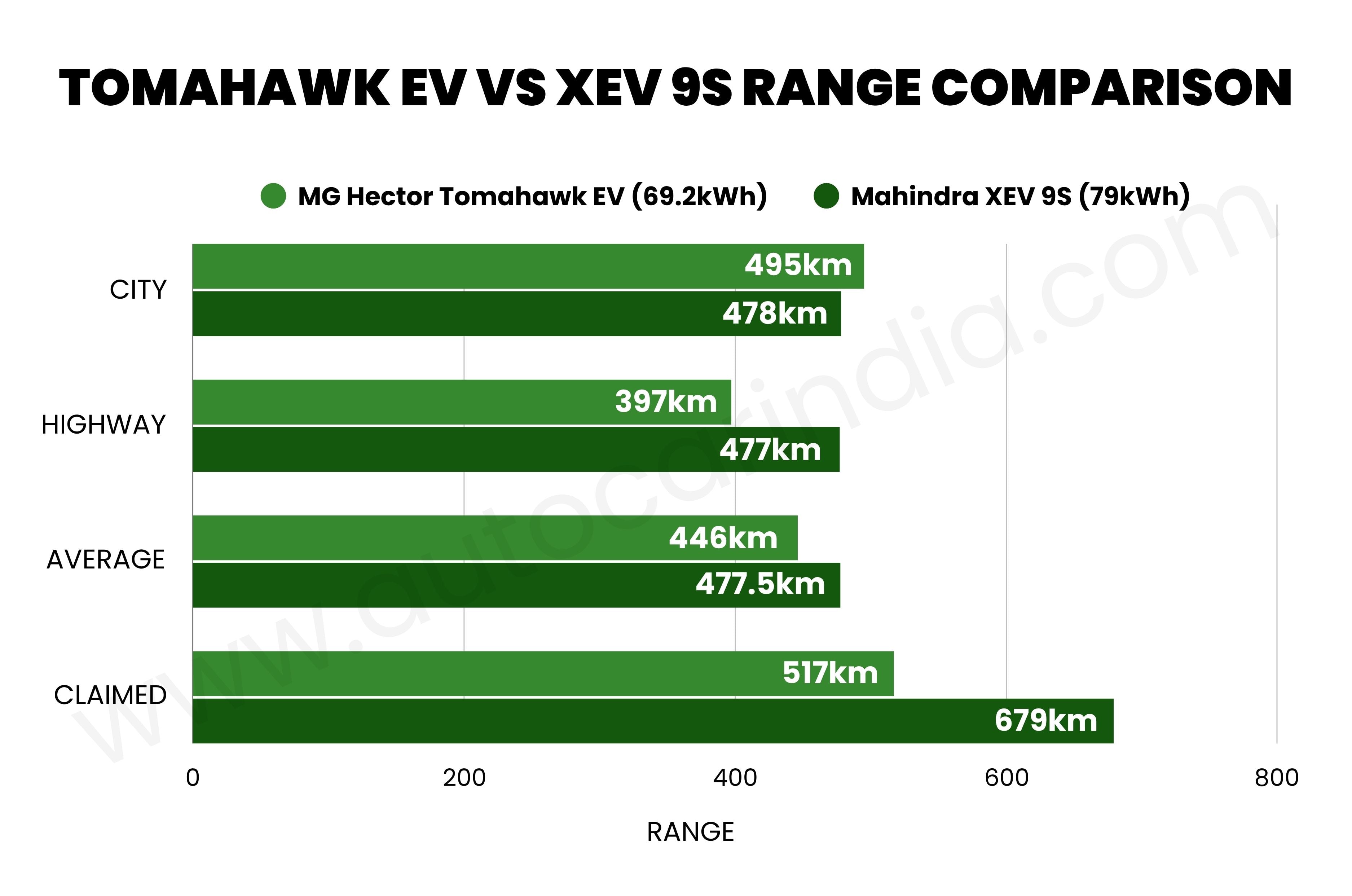MG Hector Tomahawk EV vs Mahindra XEV 9S real-world range compared