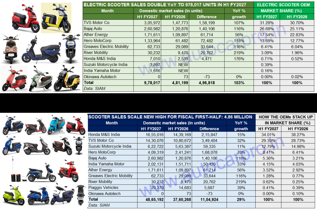 Scooter sales hit record high in first half of FY2027