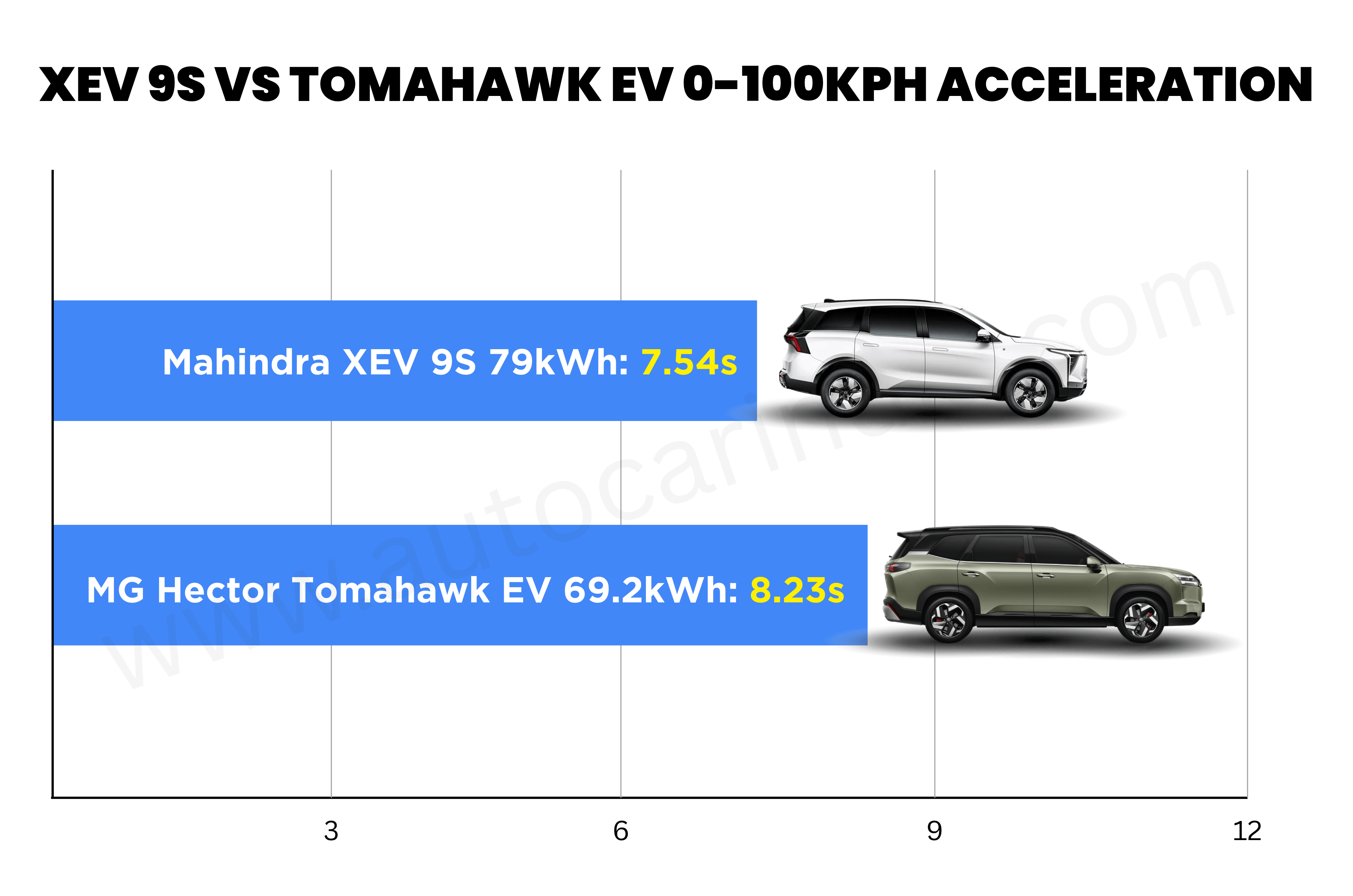 Mahindra XEV 9S vs MG Tomahawk EV performance comparison