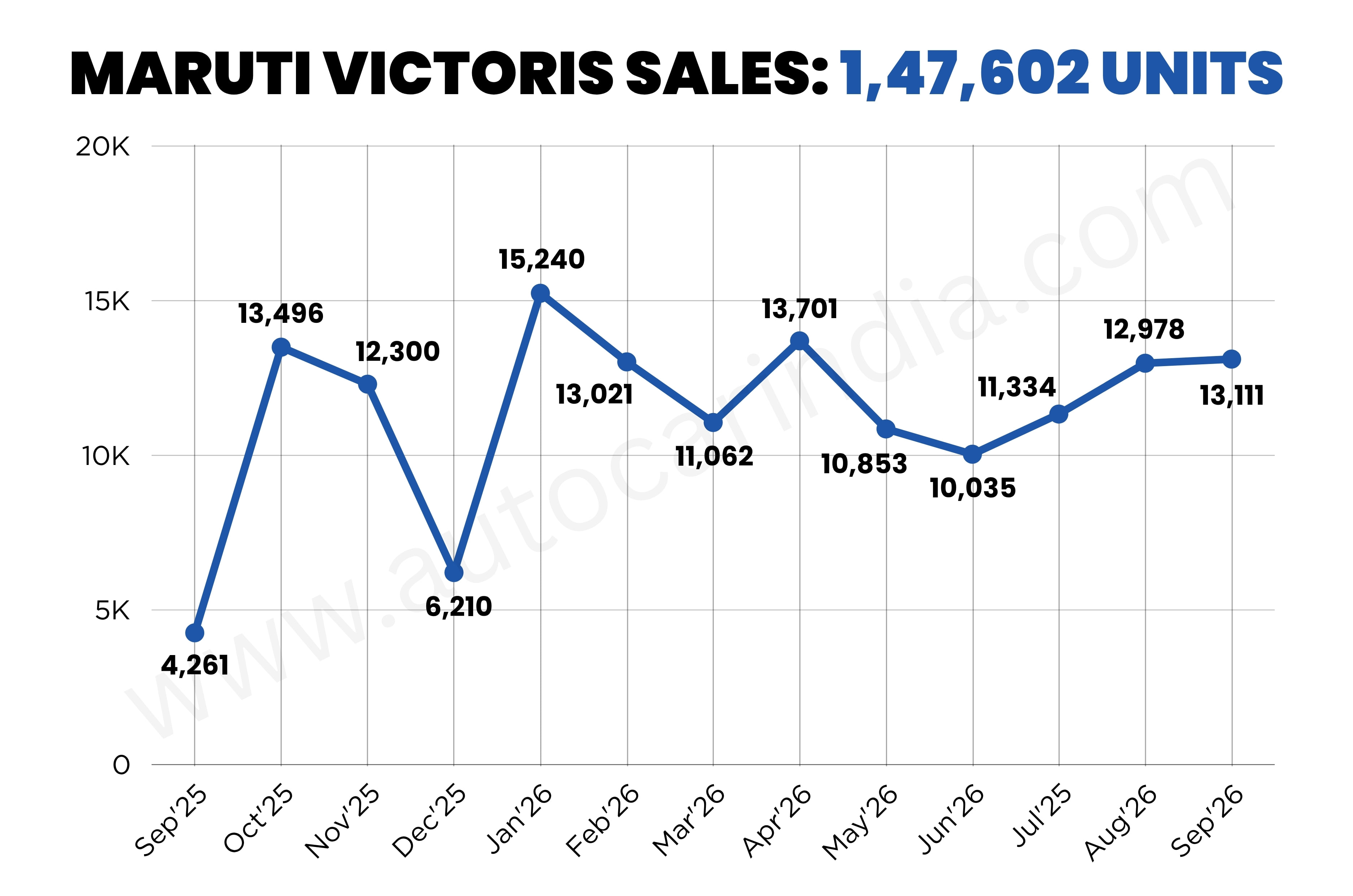 Report Card: Maruti Victoris’ 1-Year Innings