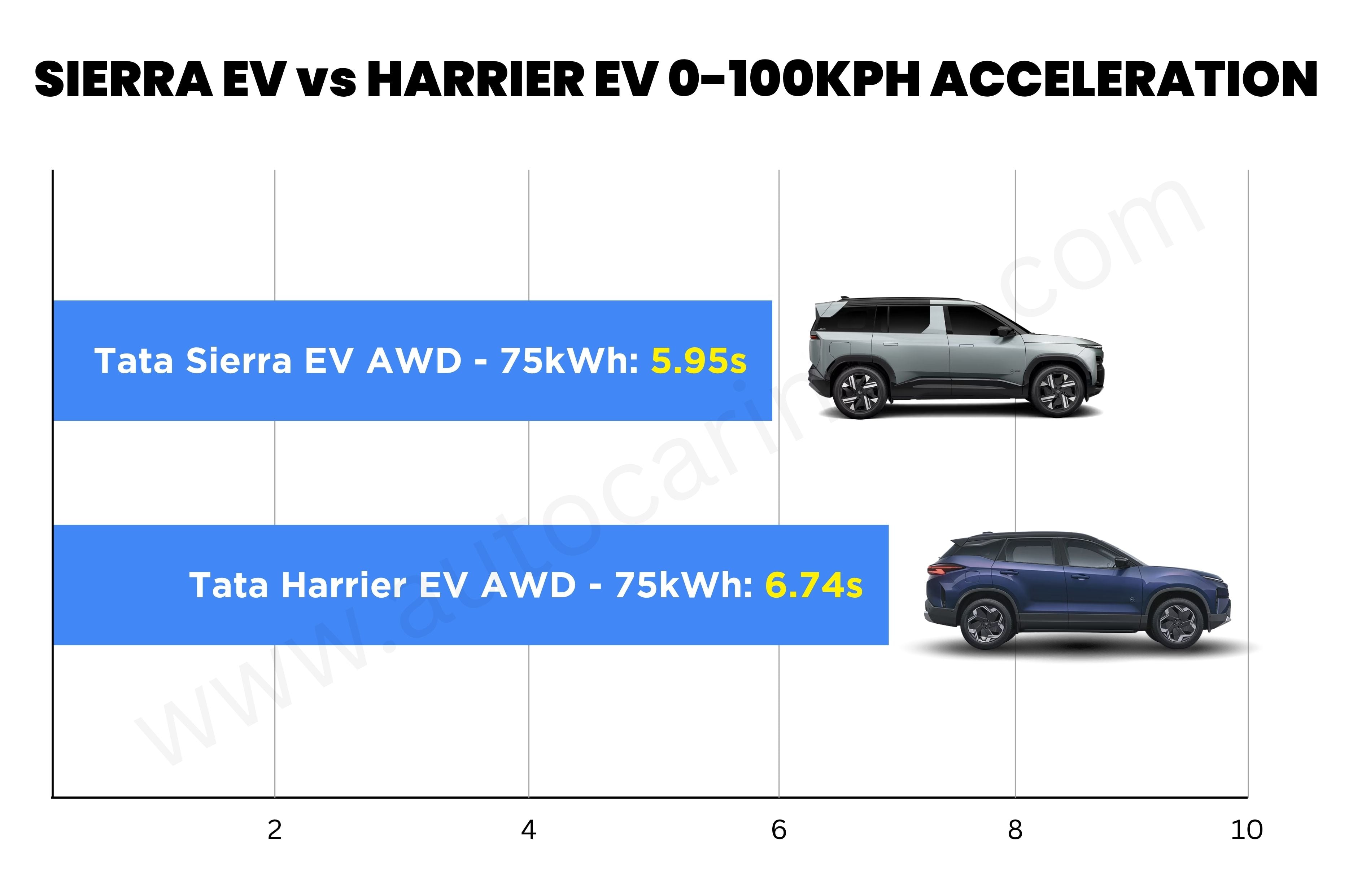 Tata Sierra EV AWD vs Harrier EV AWD 0-100kph comparison graph