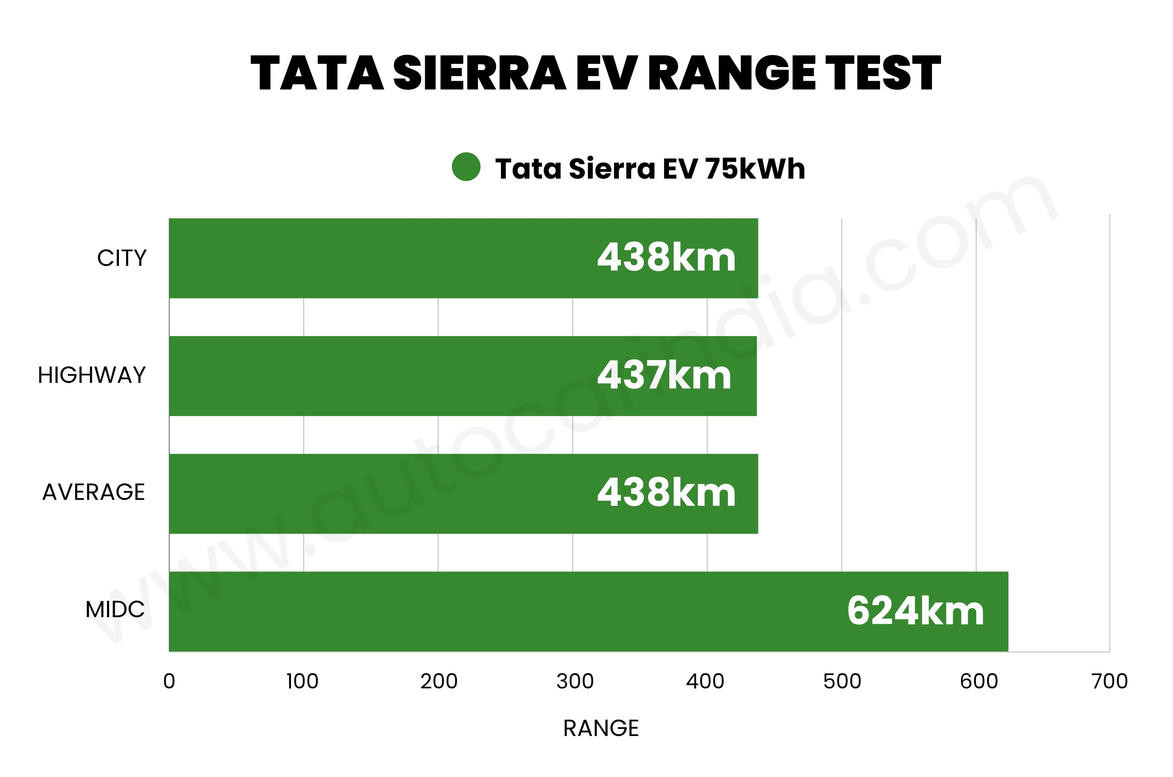 Tata Sierra EV Real World Range Test Graph