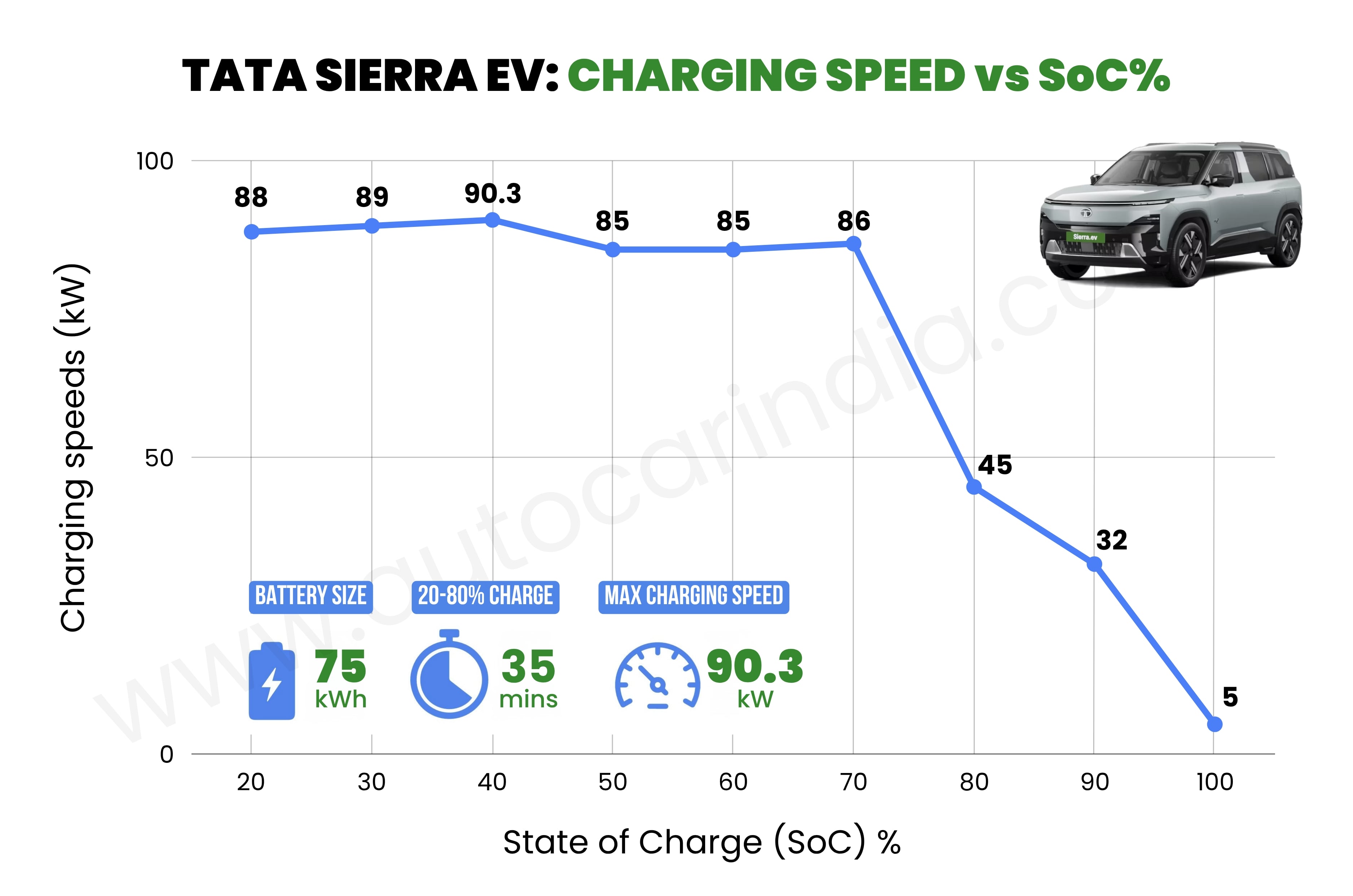 Tata Sierra EV Charging Speed VS SOC