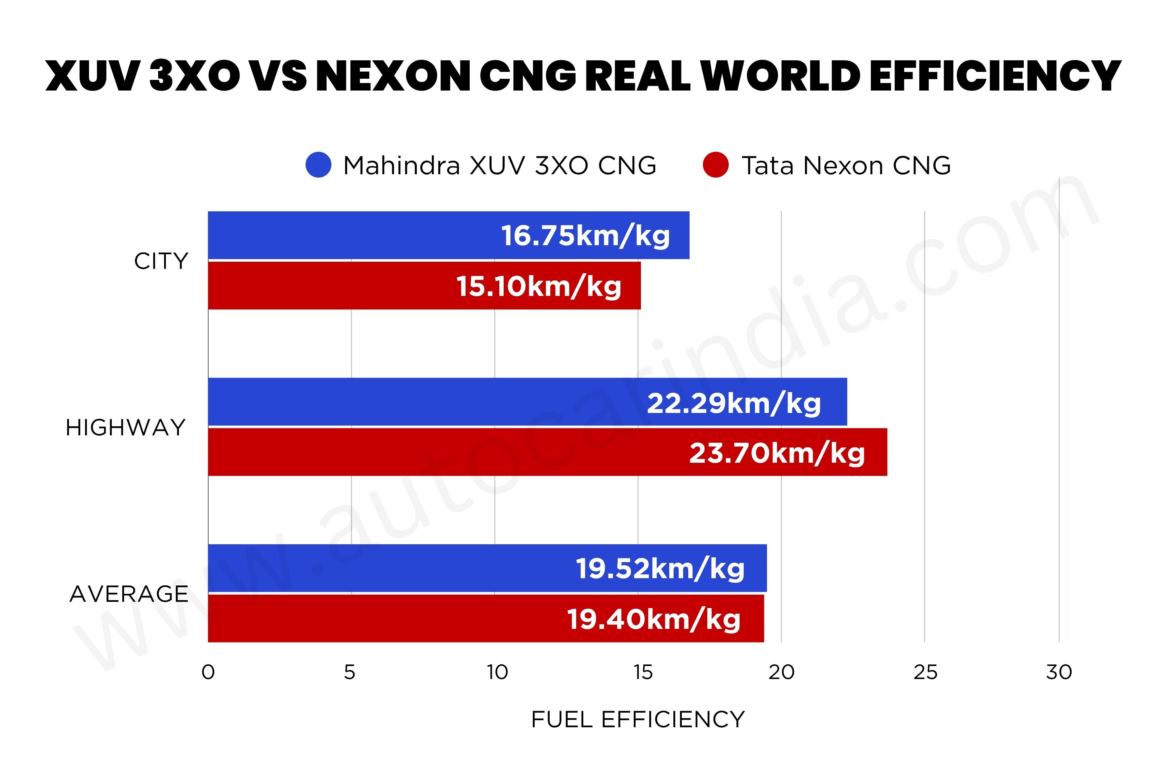 Mahindra XUV 3XO ZNG vs Tata Nexon iCNG mileage comparison graph