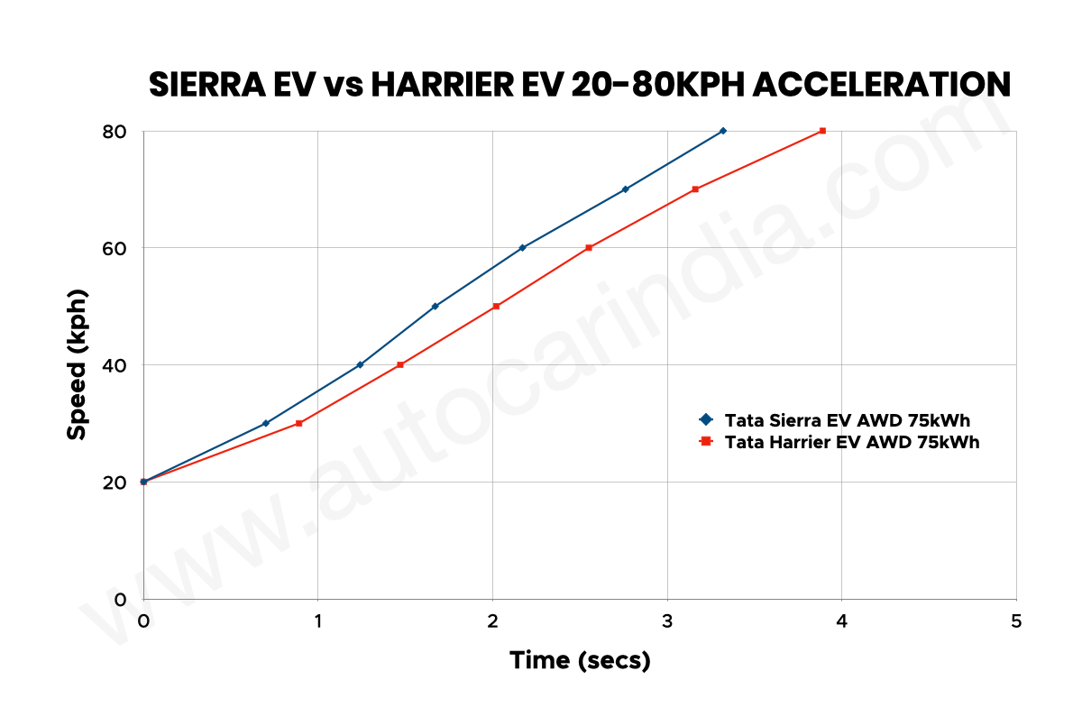 Tata Sierra EV vs Harrier EV 20-80kph acceleration graph