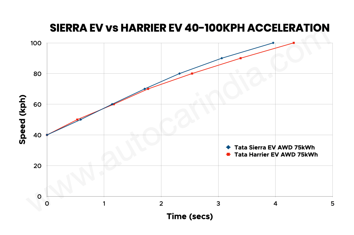 Tata Sierra EV vs Harrier EV 40-100kph acceleration graph