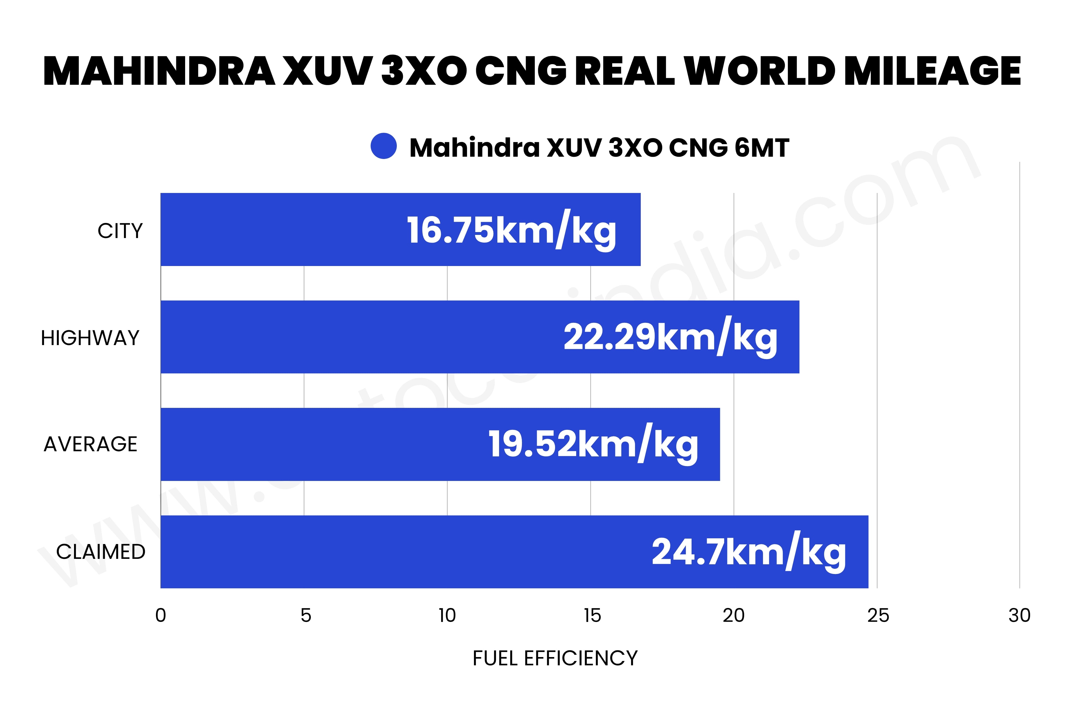 Mahindra XUV 3XO CNG real world mileage tested, explained