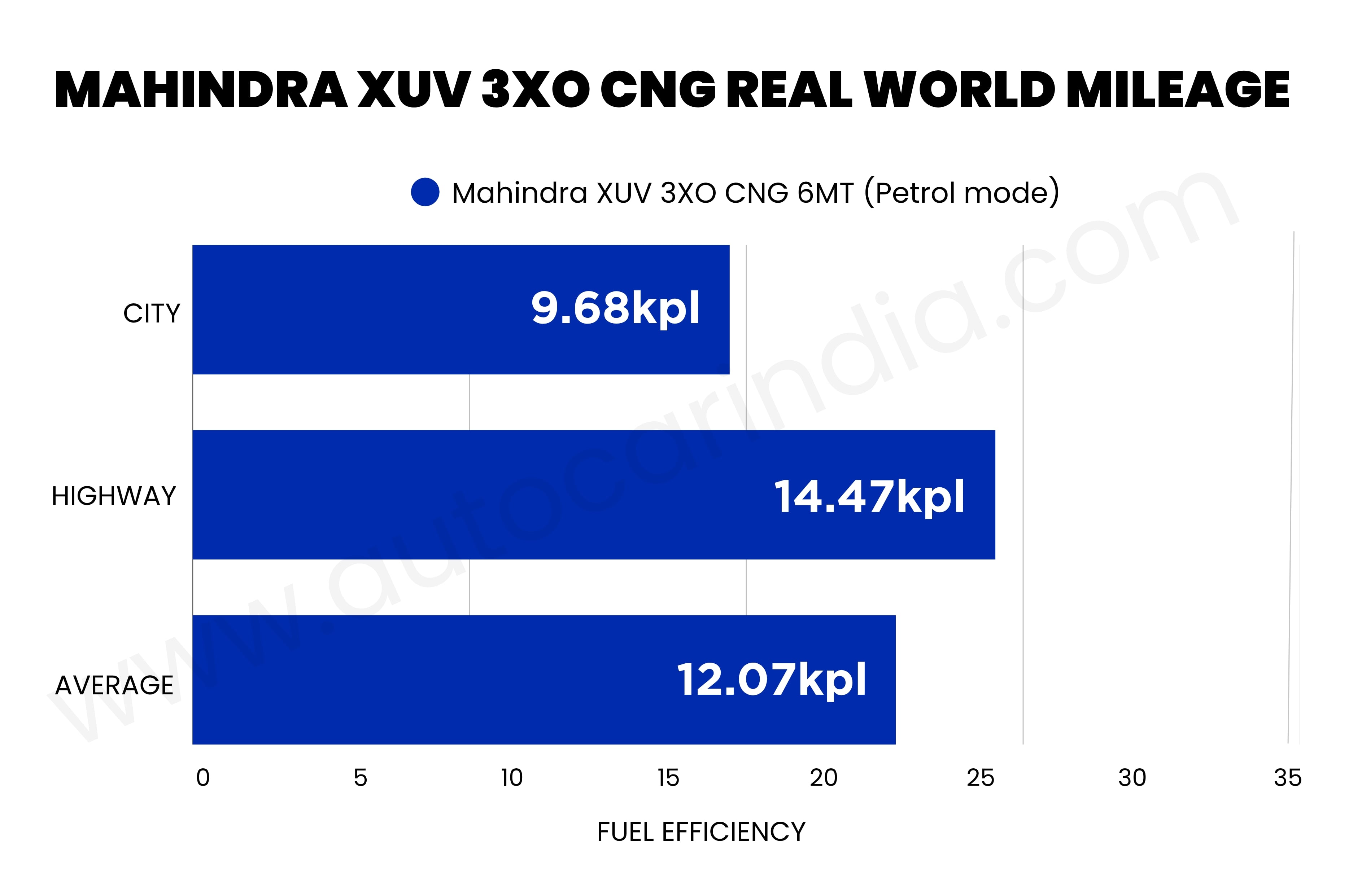 Mahindra XUV 3XO CNG real world mileage tested, explained