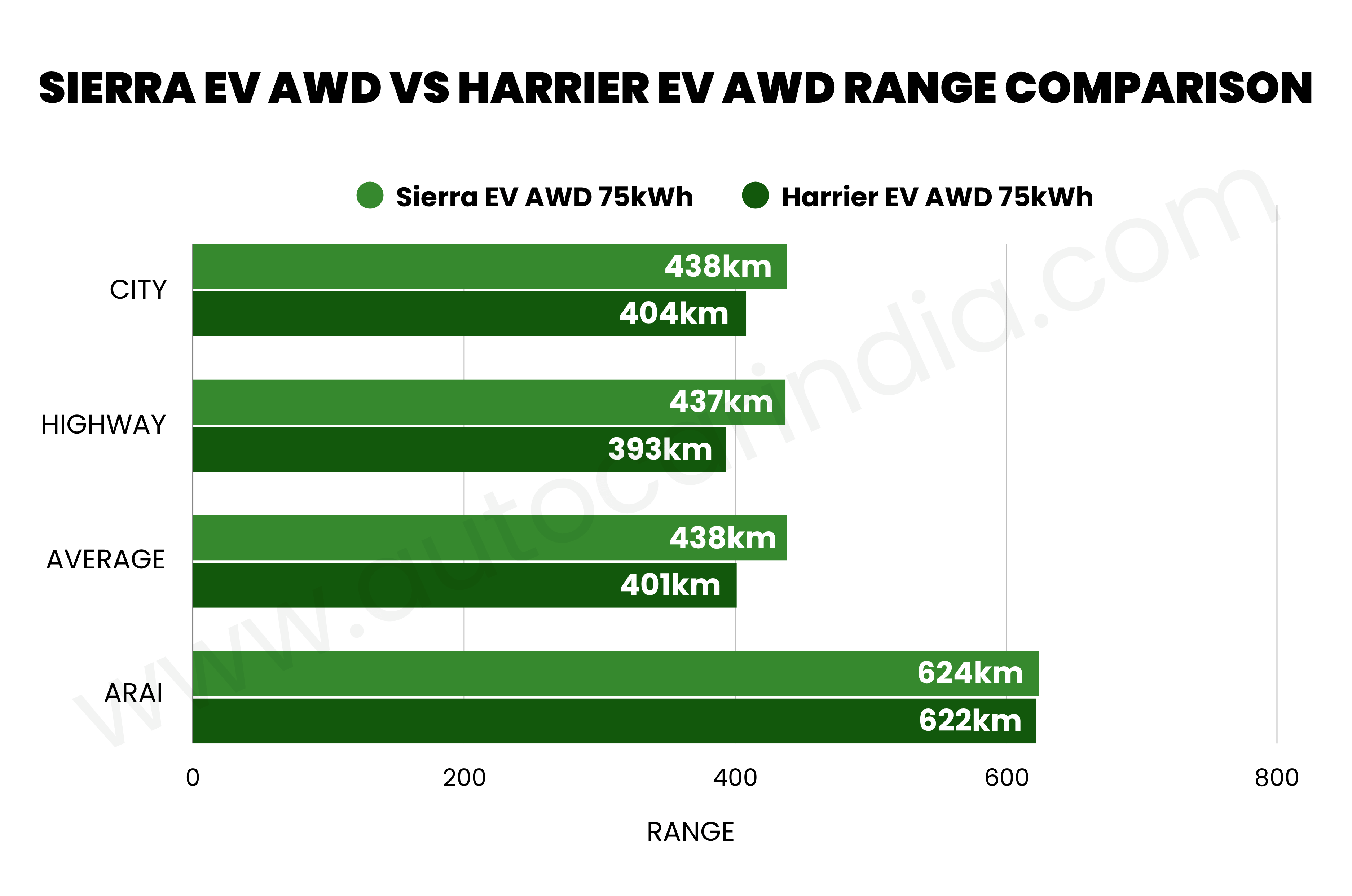 Tata Sierra EV AWD vs Harrier EV AWD: Real-world range compared