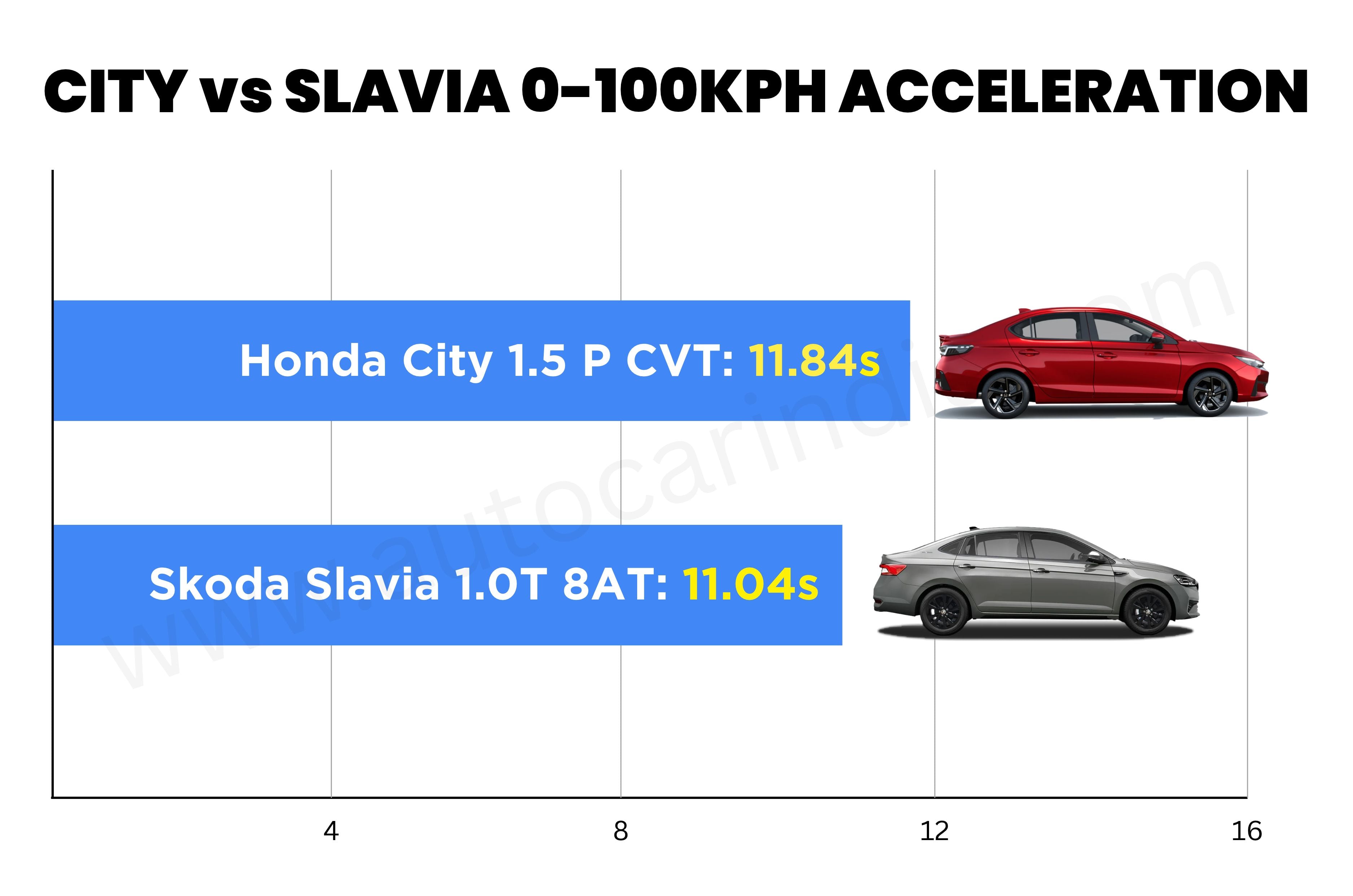 Honda City vs Skoda Slavia petrol automatic performance compared