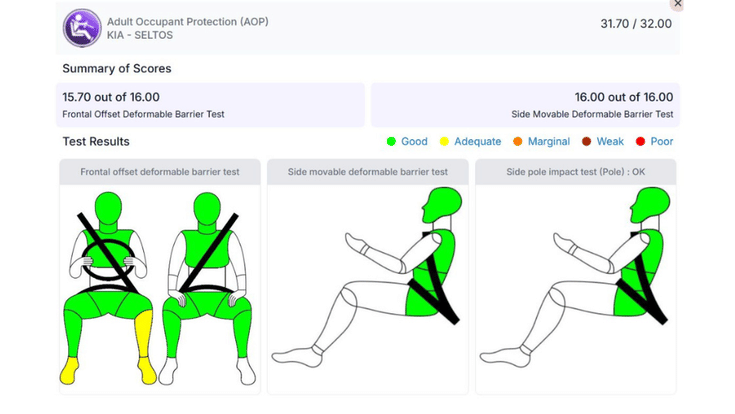 Kia Seltos AOP result Kia Seltos AOP result