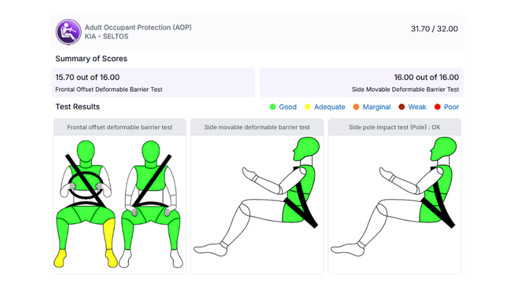 Kia Seltos BNCAP AOP scores 
