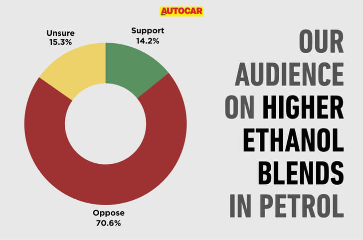 autocar india ethanol blending poll autocar india ethanol blending poll