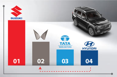 Mahindra seals second spot in 2025 car sales