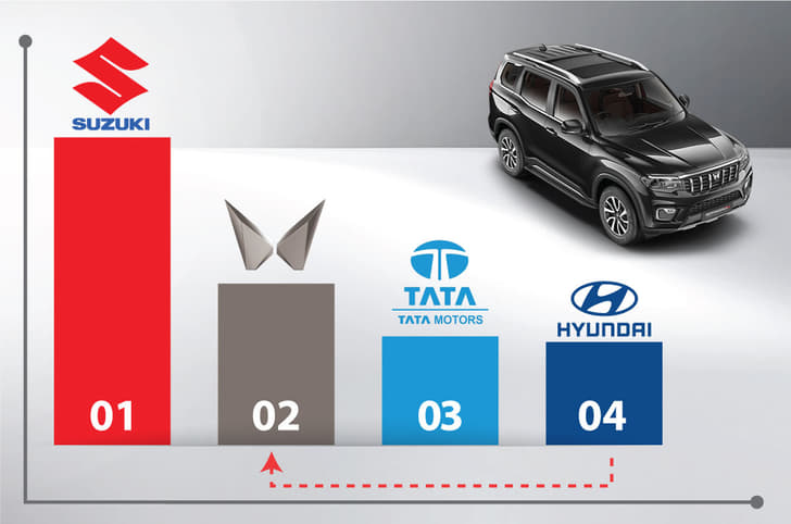 Mahindra seals second spot in 2025 car sales