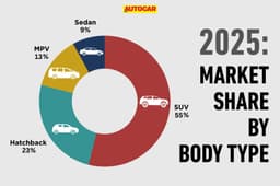 Sedans hold ground against rising SUV sales in 2025