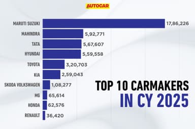 Top 10 carmakers in India in 2025 ranked by sales