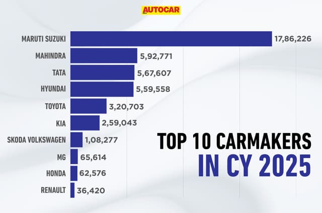 Top 10 carmakers in India in 2025 ranked by sales