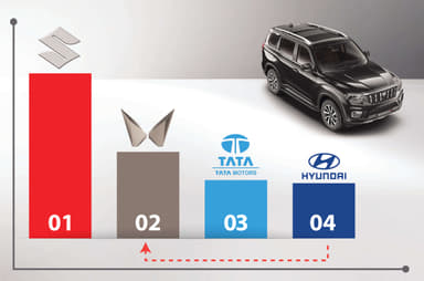 Mahindra seals second spot in 2025 car sales