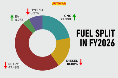 CNG widens gap over diesel in FY2026