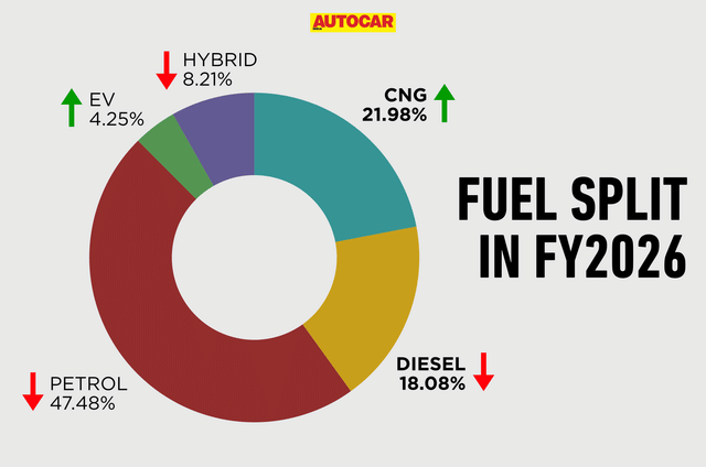 CNG widens gap over diesel in FY2026