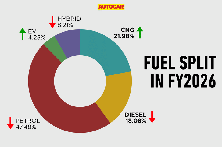 Fuel split in FY2026 Fuel split in FY2026