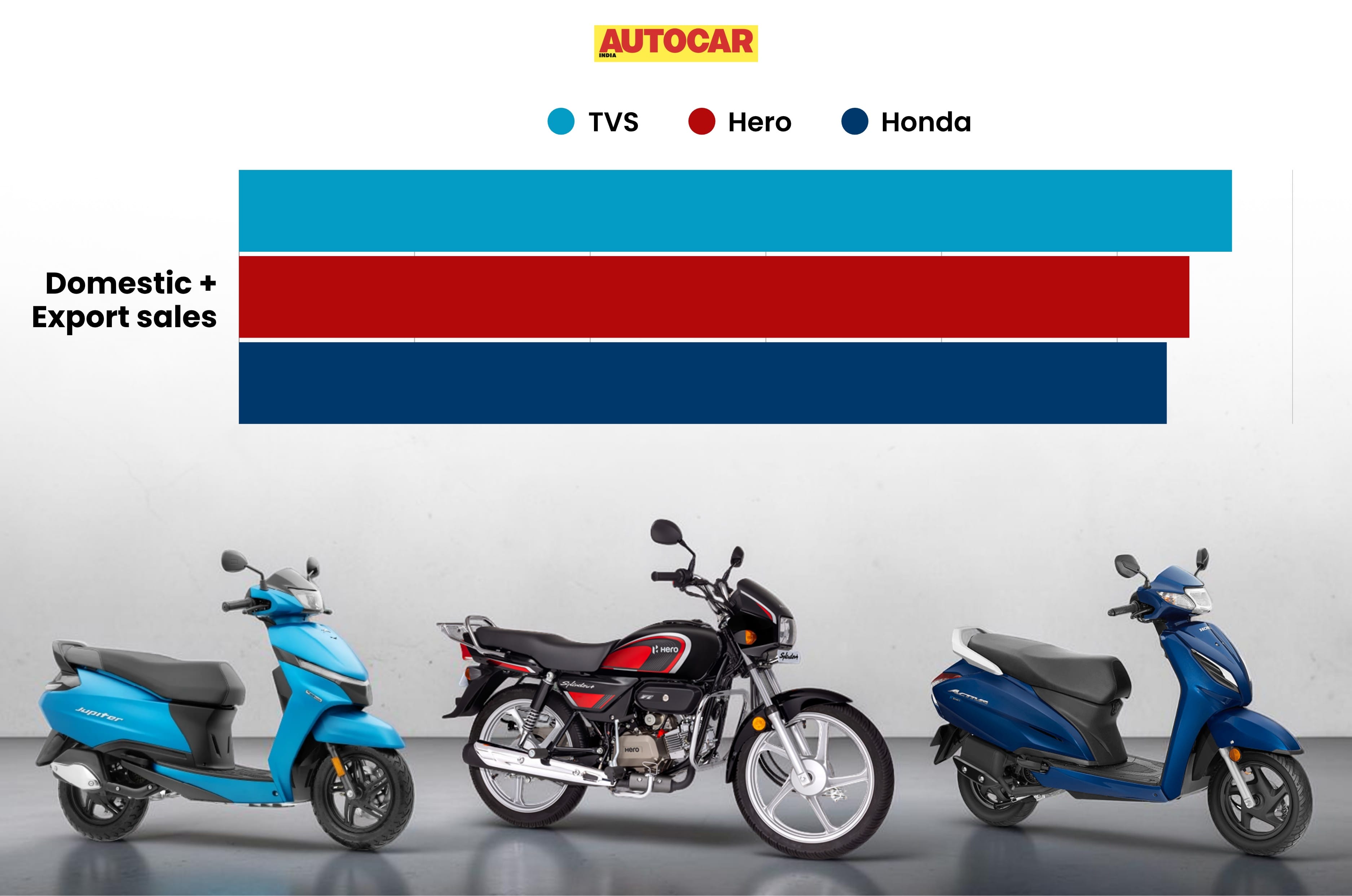 TVS Jupiter, Honda Activa, Hero Splendor