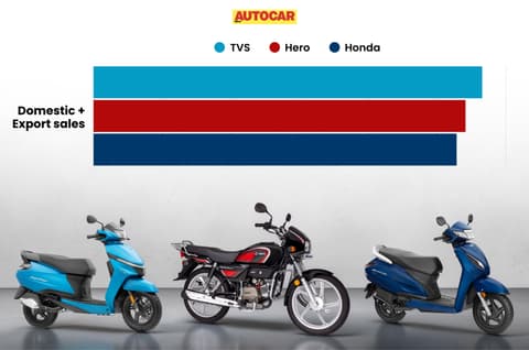 TVS outsells Hero and Honda in combined sales for June 2026